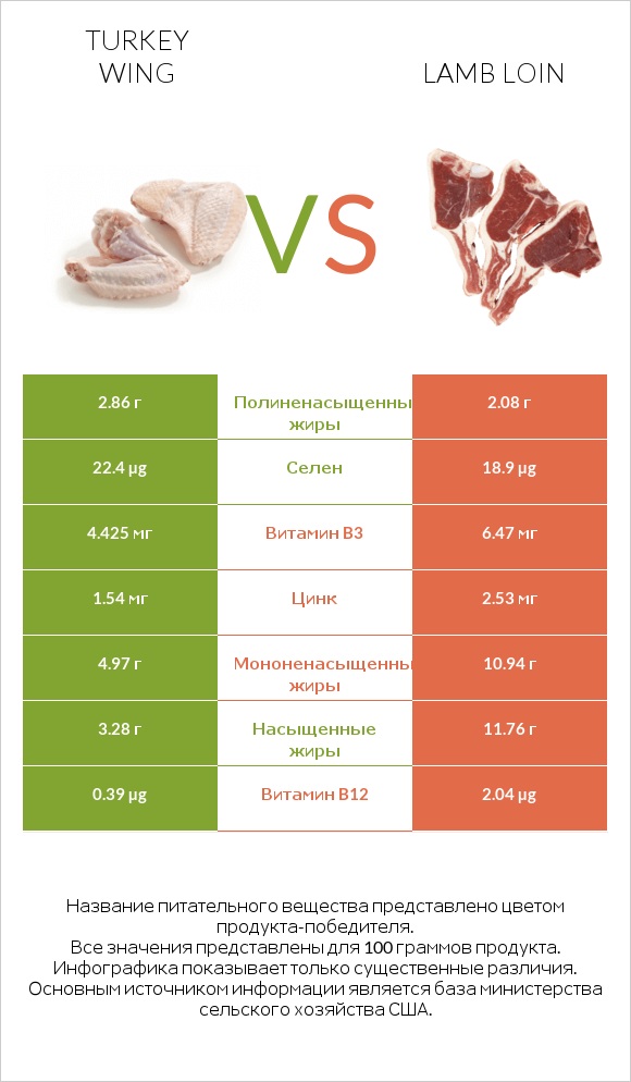 Turkey wing vs Lamb loin infographic