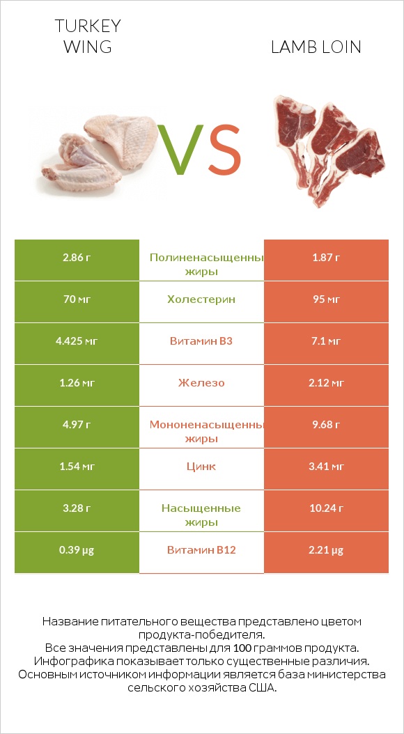 Turkey wing vs Lamb loin infographic