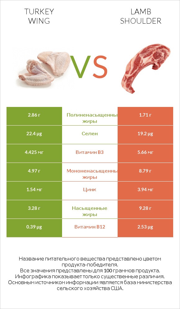 Turkey wing vs Lamb shoulder infographic