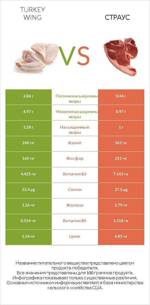 Turkey wing vs Страус infographic