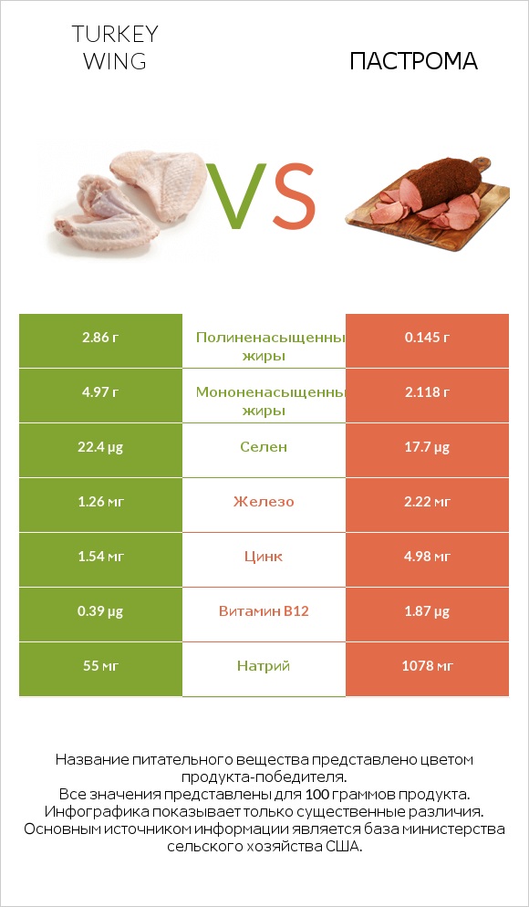 Turkey wing vs Пастрома infographic