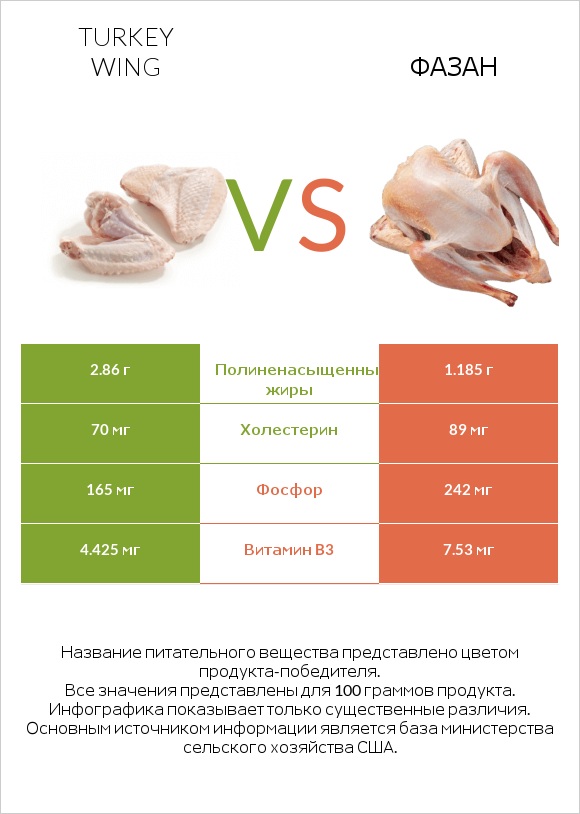 Turkey wing vs Фазан infographic