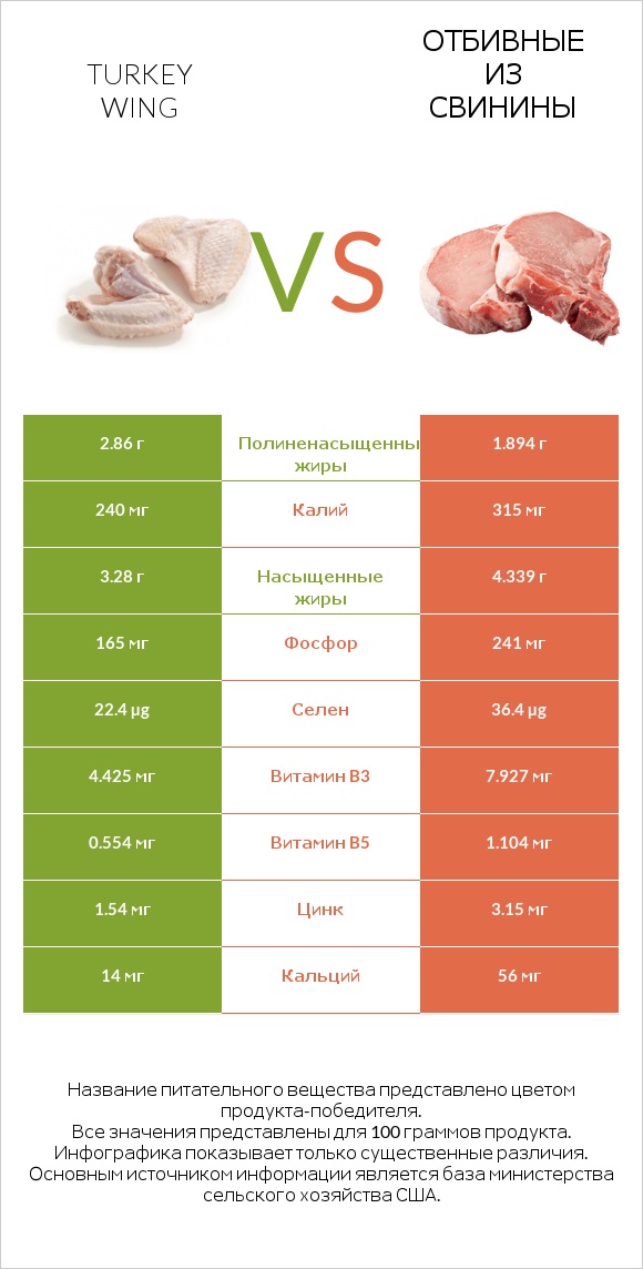 Turkey wing vs Отбивные из свинины infographic