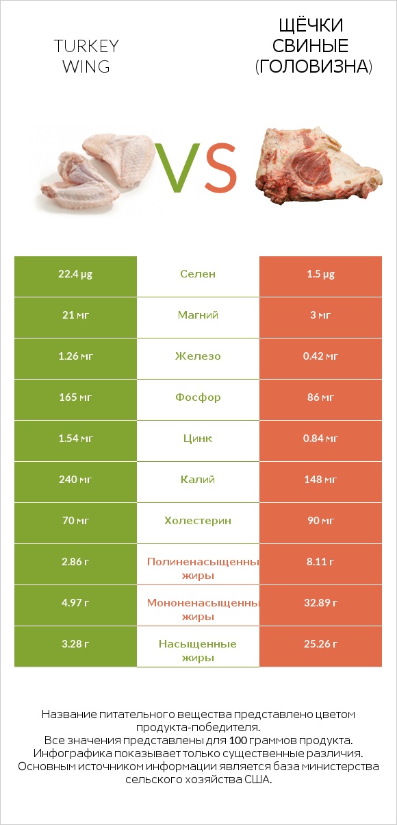 Turkey wing vs Щёчки свиные (головизна) infographic