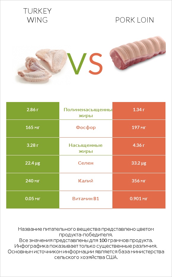 Turkey wing vs Pork loin infographic