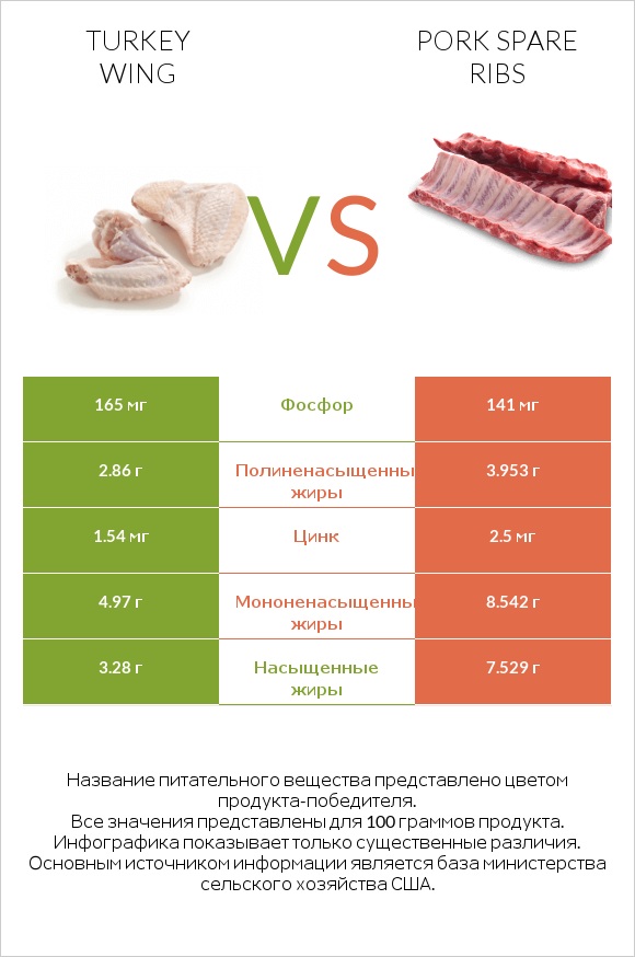 Turkey wing vs Pork spare ribs infographic
