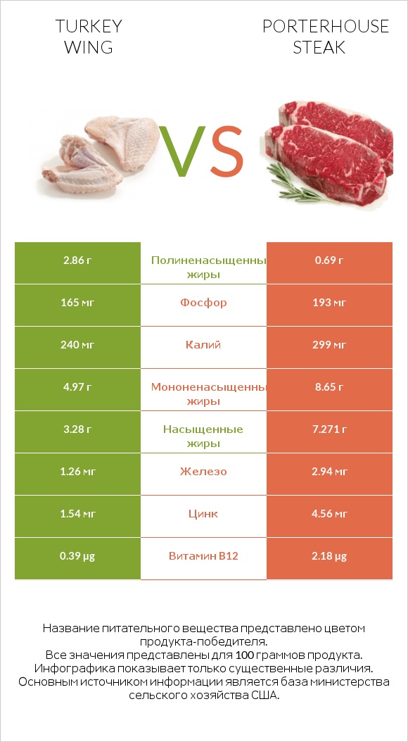 Turkey wing vs Porterhouse steak infographic