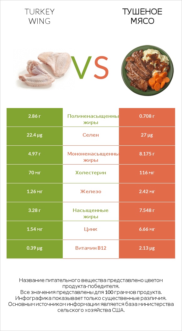 Turkey wing vs Тушеное мясо infographic