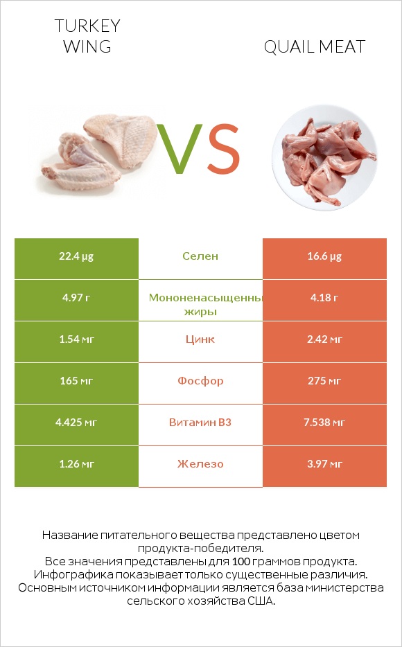 Turkey wing vs Quail meat infographic
