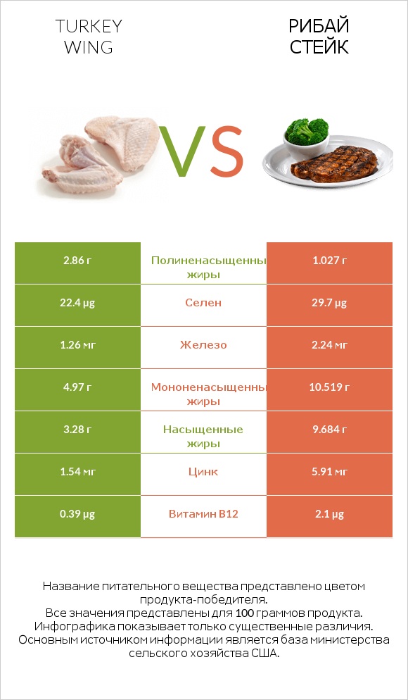 Turkey wing vs Рибай стейк infographic