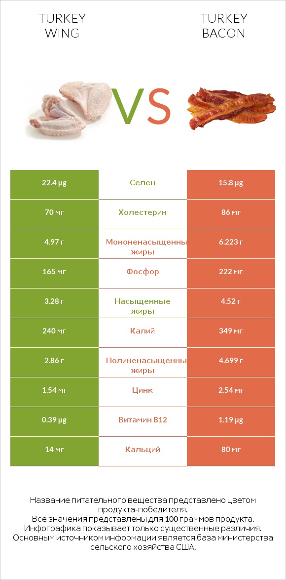 Turkey wing vs Turkey bacon infographic