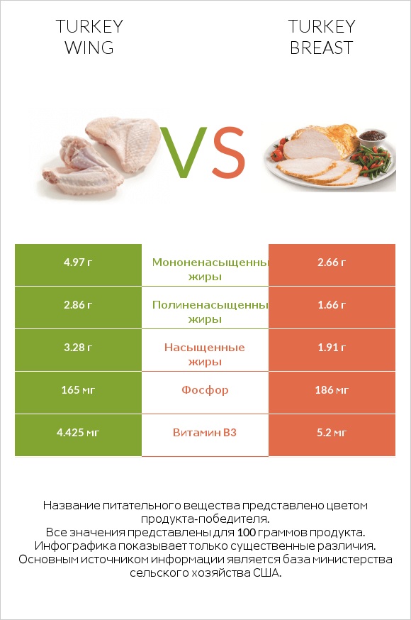 Turkey wing vs Turkey breast infographic
