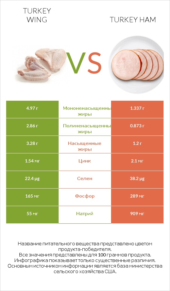 Turkey wing vs Turkey ham infographic