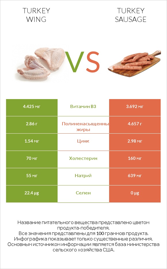 Turkey wing vs Turkey sausage infographic