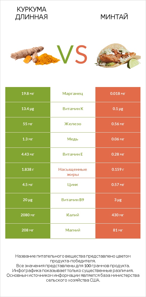 Куркума длинная vs Минтай infographic