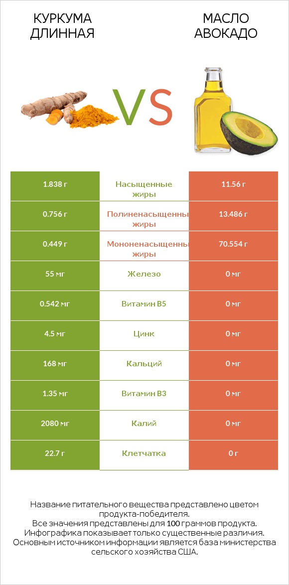 Куркума длинная vs Масло авокадо infographic