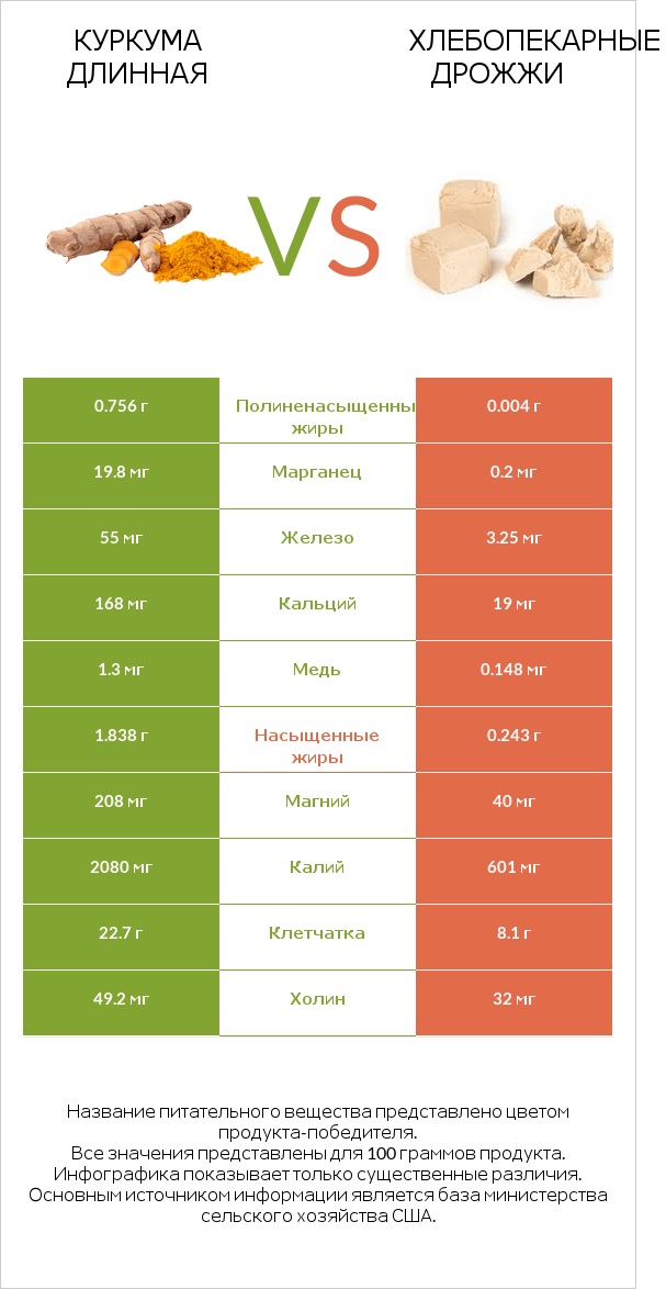 Куркума длинная vs Хлебопекарные дрожжи infographic