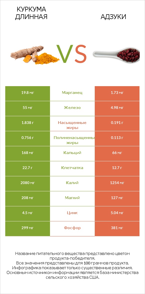 Куркума длинная vs Адзуки infographic