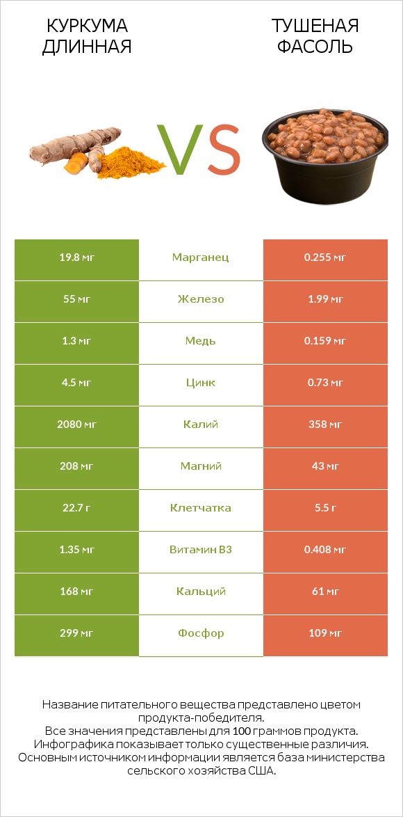 Куркума длинная vs Тушеная фасоль infographic