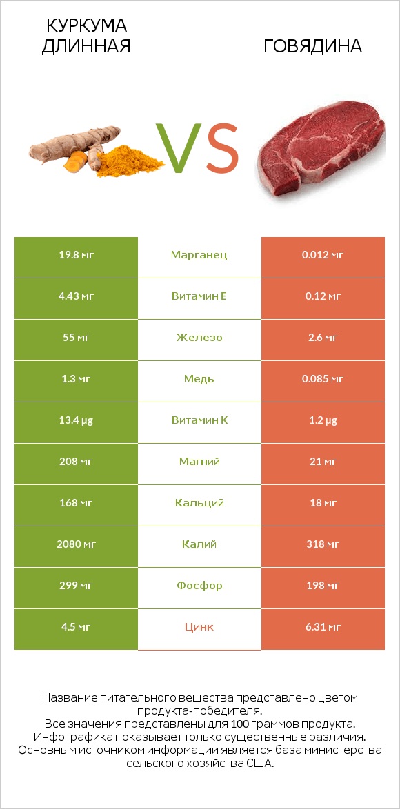 Куркума длинная vs Говядина infographic