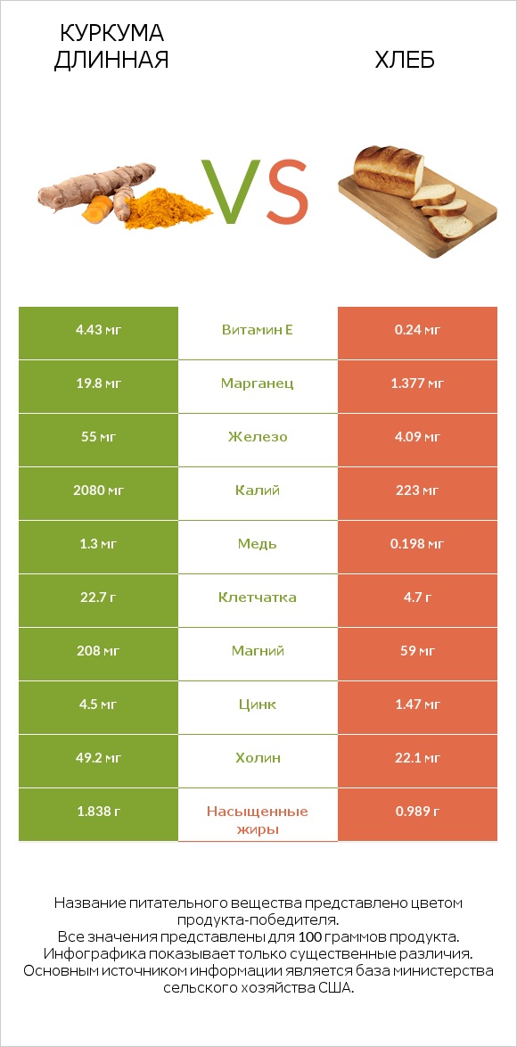 Куркума длинная vs Хлеб infographic