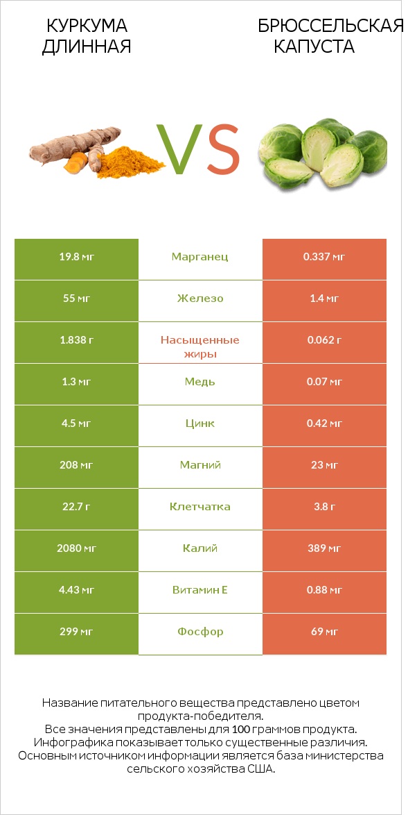 Куркума длинная vs Брюссельская капуста infographic