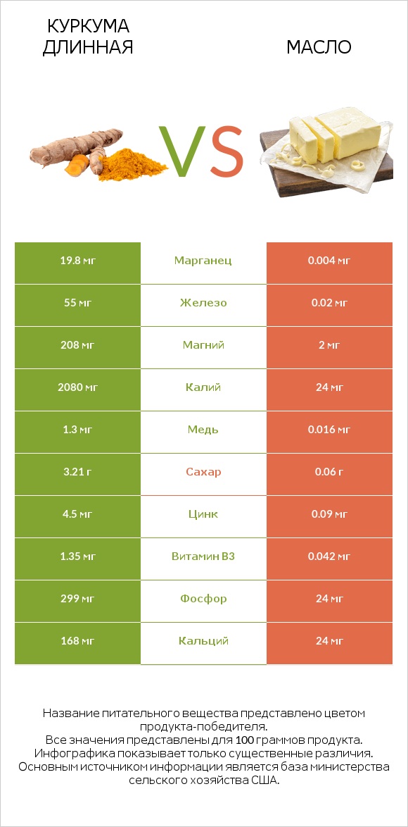 Куркума длинная vs Масло infographic