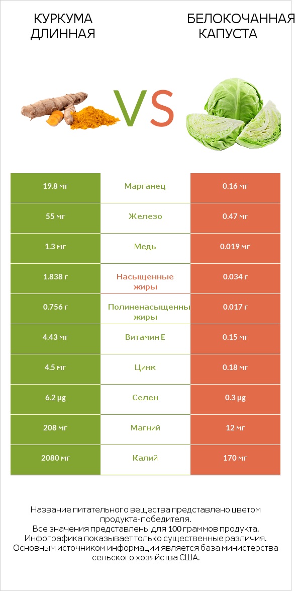 Куркума длинная vs Белокочанная капуста infographic