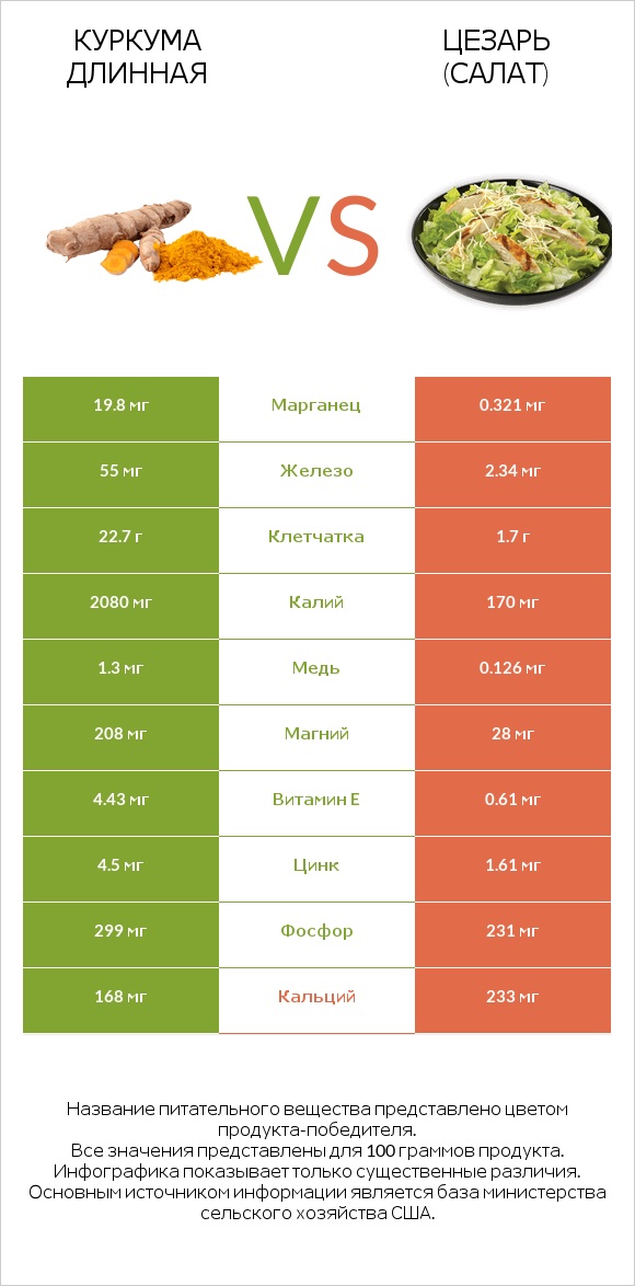 Куркума длинная vs Цезарь (салат) infographic