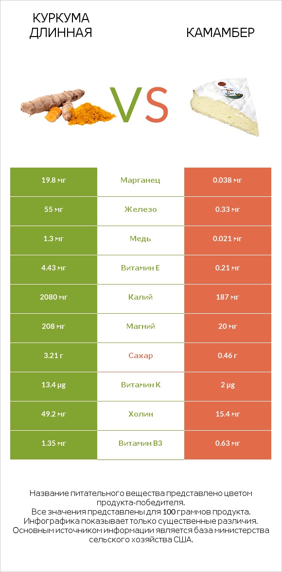 Куркума длинная vs Камамбер infographic