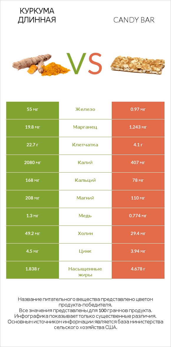 Куркума длинная vs Candy bar infographic