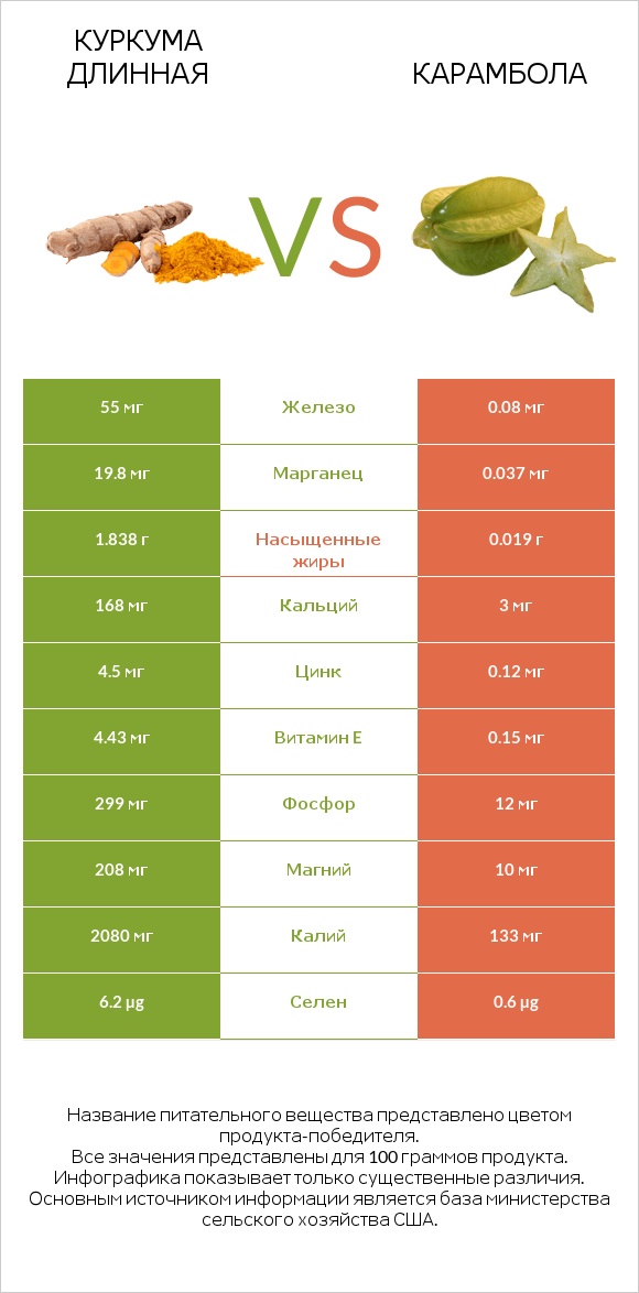 Куркума длинная vs Карамбола infographic