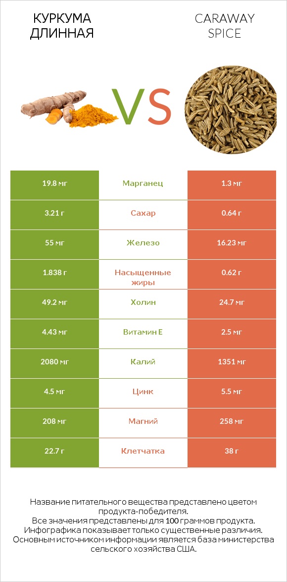 Куркума длинная vs Caraway spice infographic