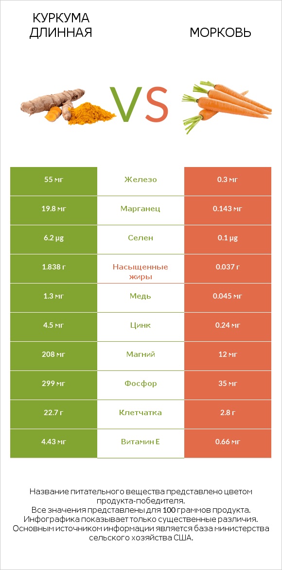 Куркума длинная vs Морковь infographic