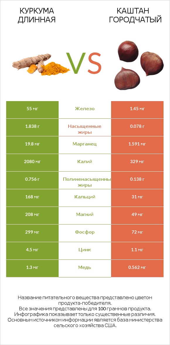 Куркума длинная vs Каштан городчатый infographic