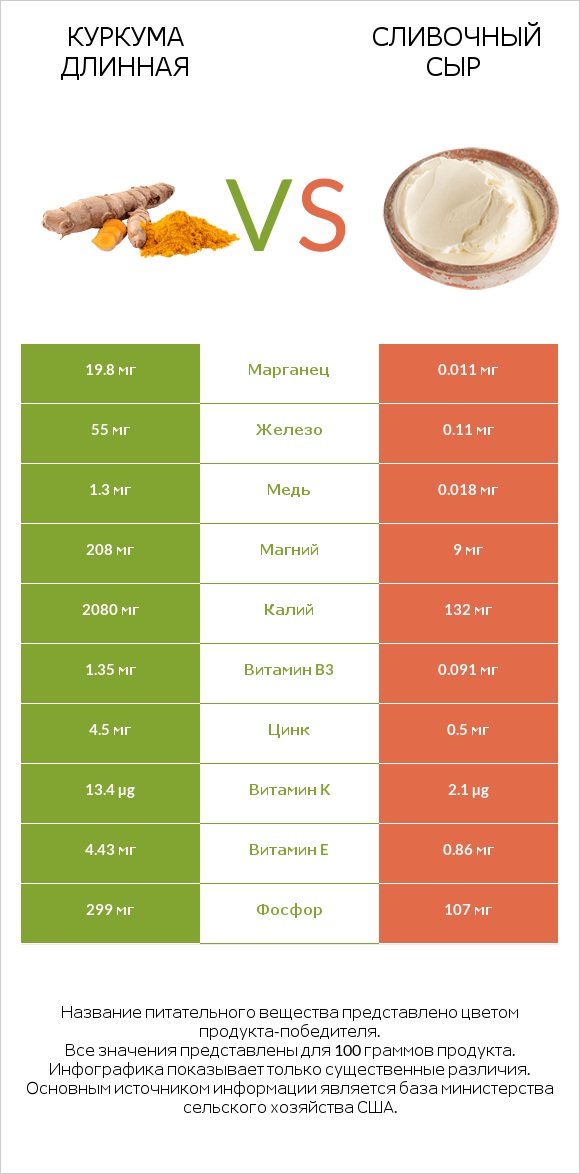 Куркума длинная vs Сливочный сыр infographic