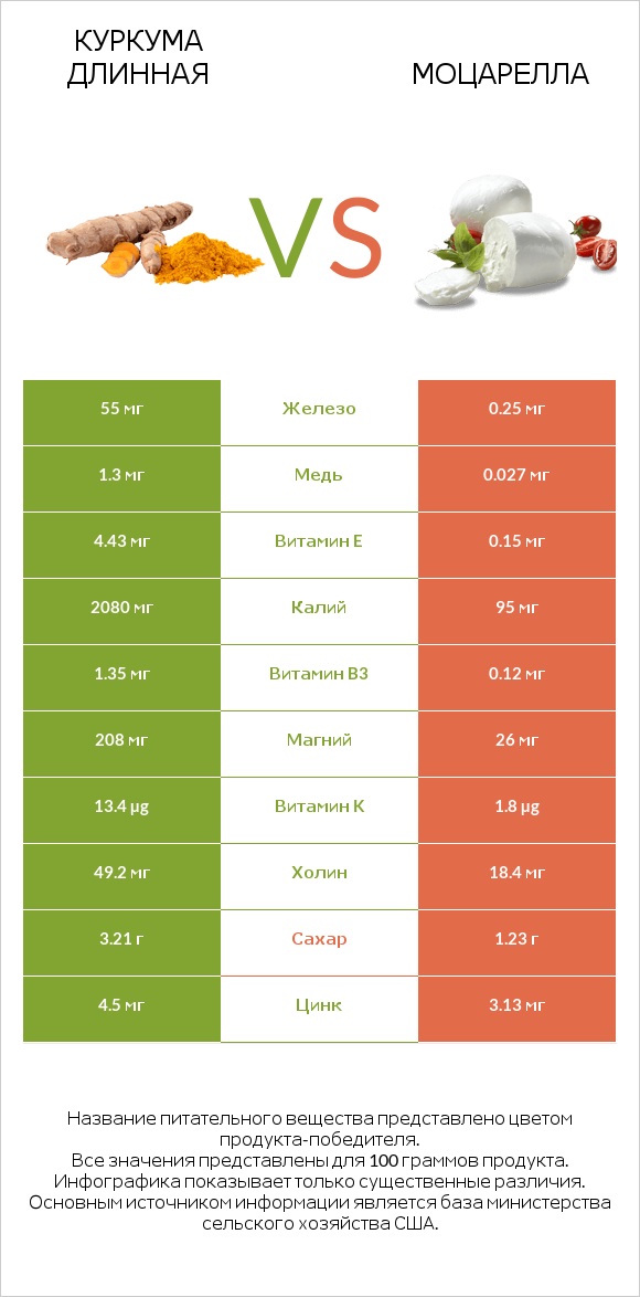 Куркума длинная vs Моцарелла infographic