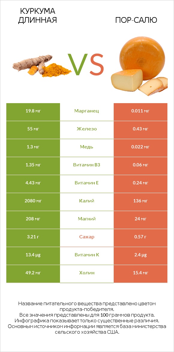 Куркума длинная vs Пор-Салю infographic