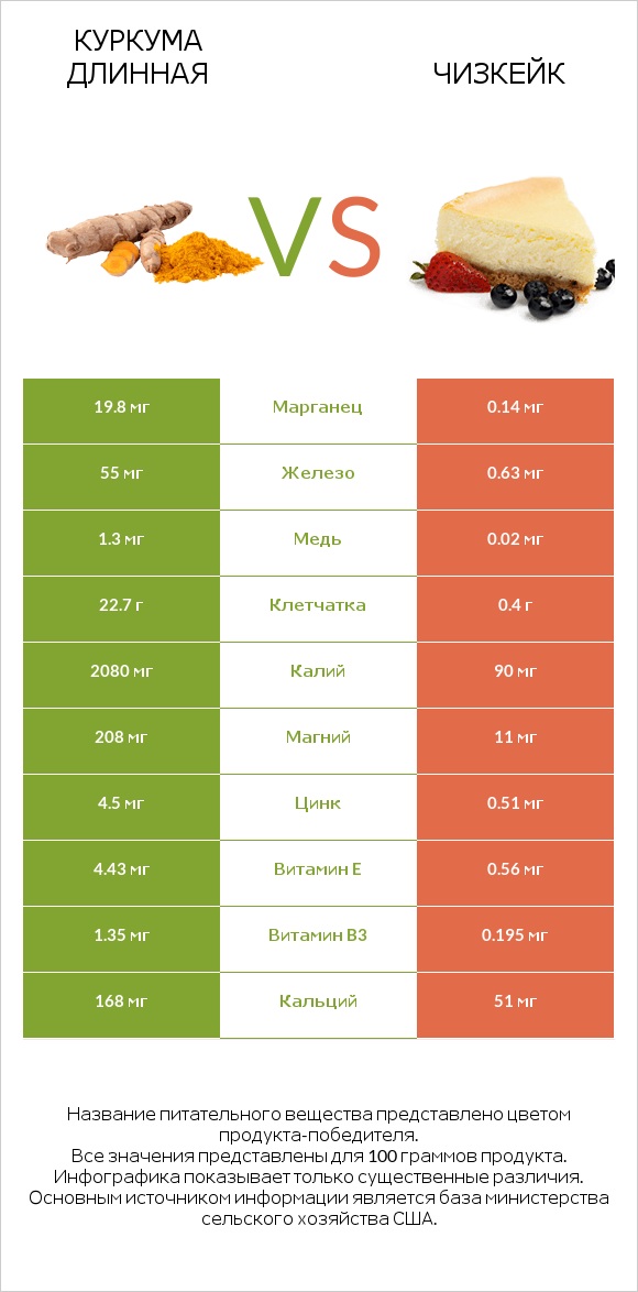 Куркума длинная vs Чизкейк infographic