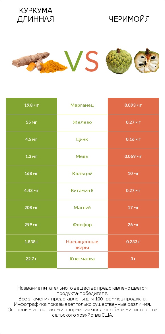 Куркума длинная vs Черимойя infographic