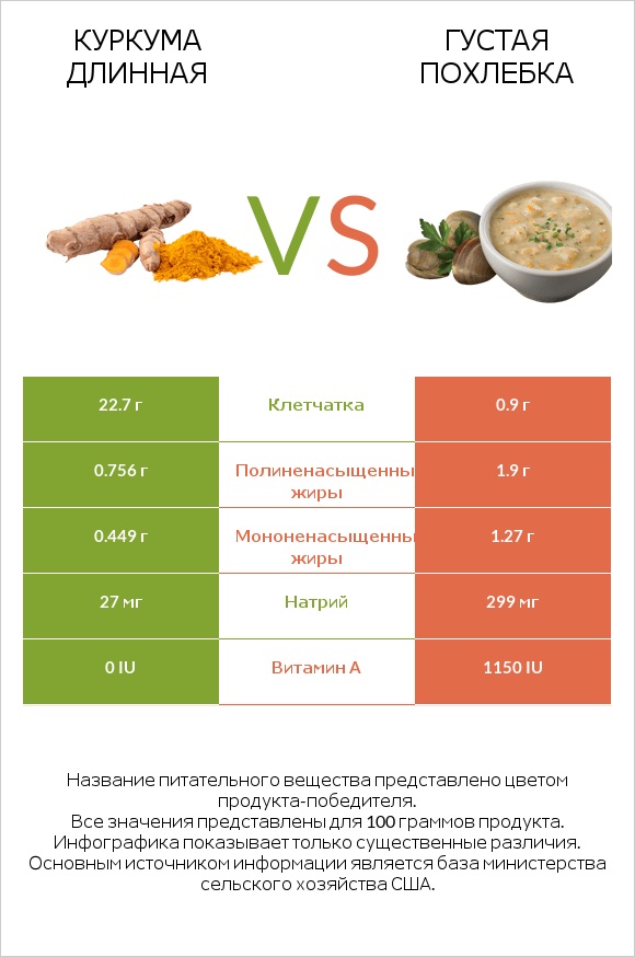 Куркума длинная vs Густая похлебка infographic
