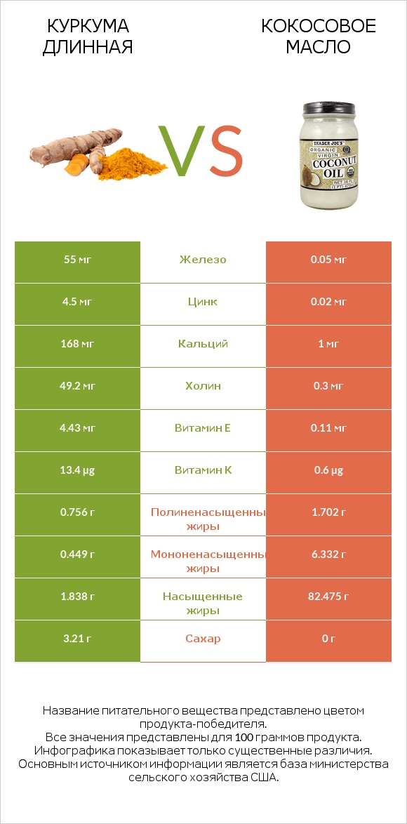 Куркума длинная vs Кокосовое масло infographic