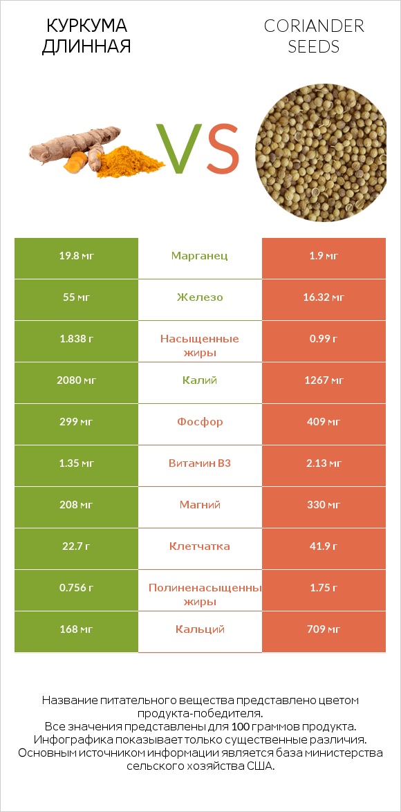 Куркума длинная vs Coriander seeds infographic