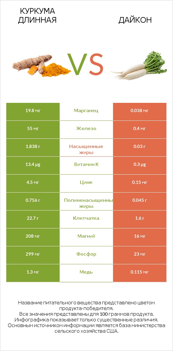 Куркума длинная vs Дайкон infographic