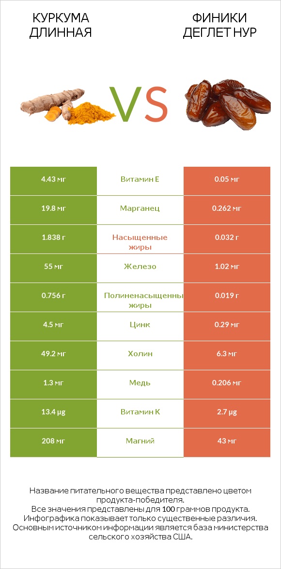 Куркума длинная vs Финики деглет нур infographic