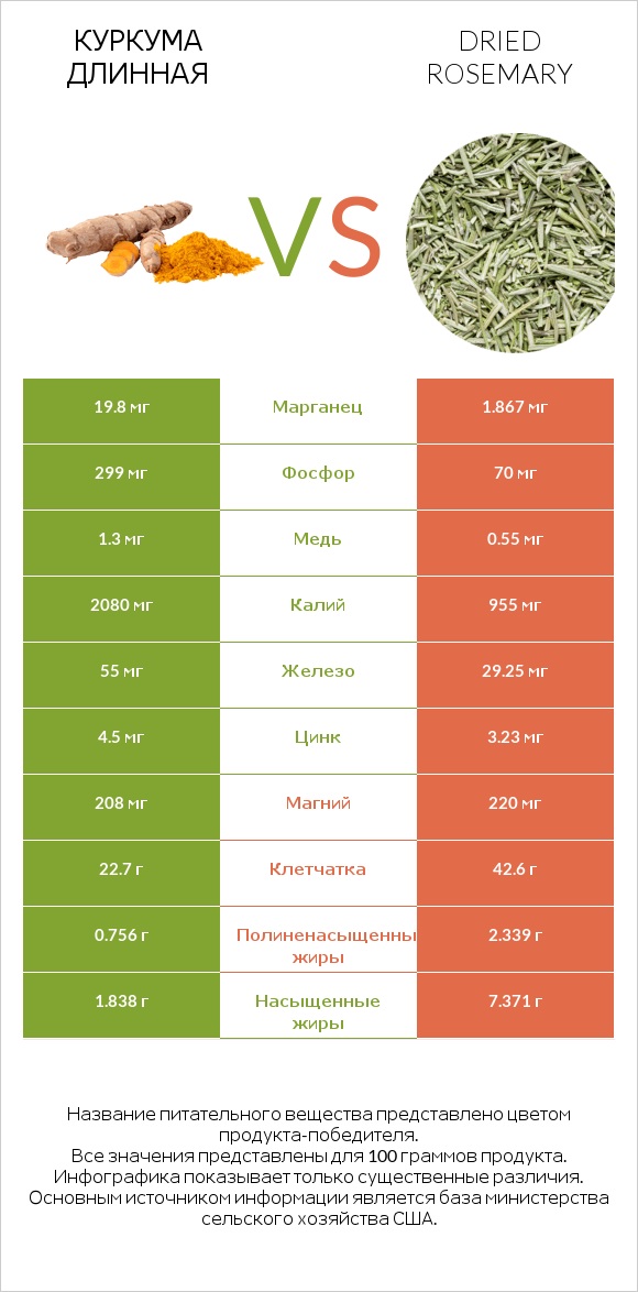 Куркума длинная vs Dried rosemary infographic