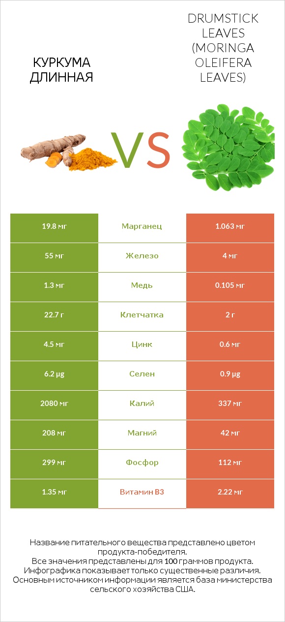 Куркума длинная vs Листья моринги infographic