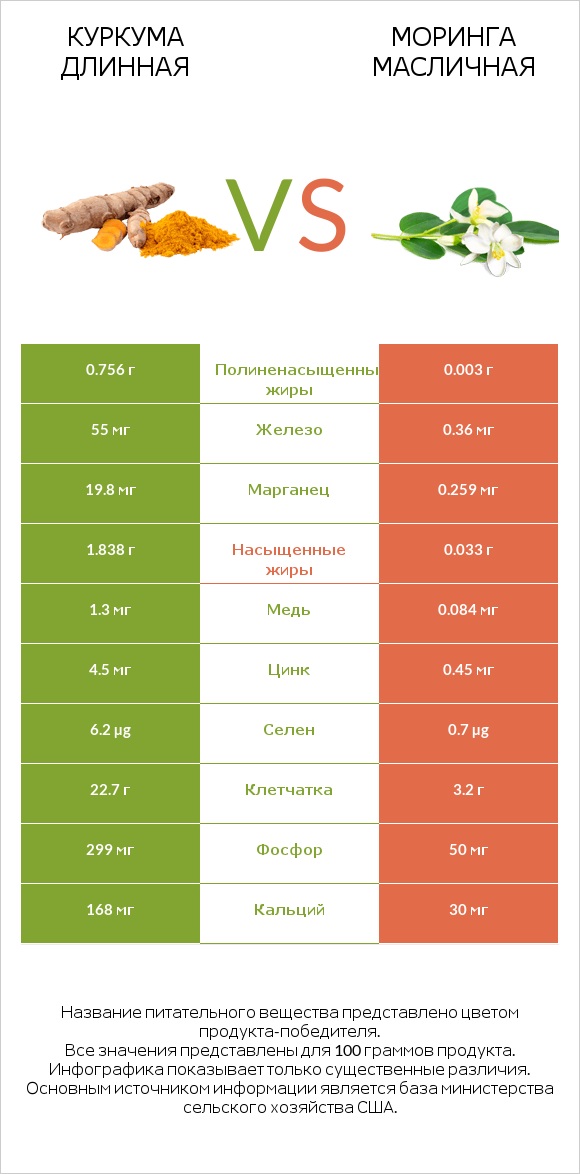 Куркума длинная vs Моринга масличная infographic