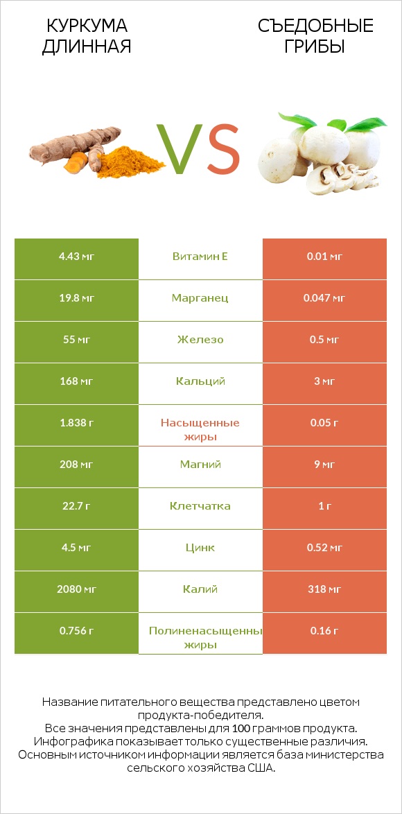 Куркума длинная vs Съедобные грибы infographic