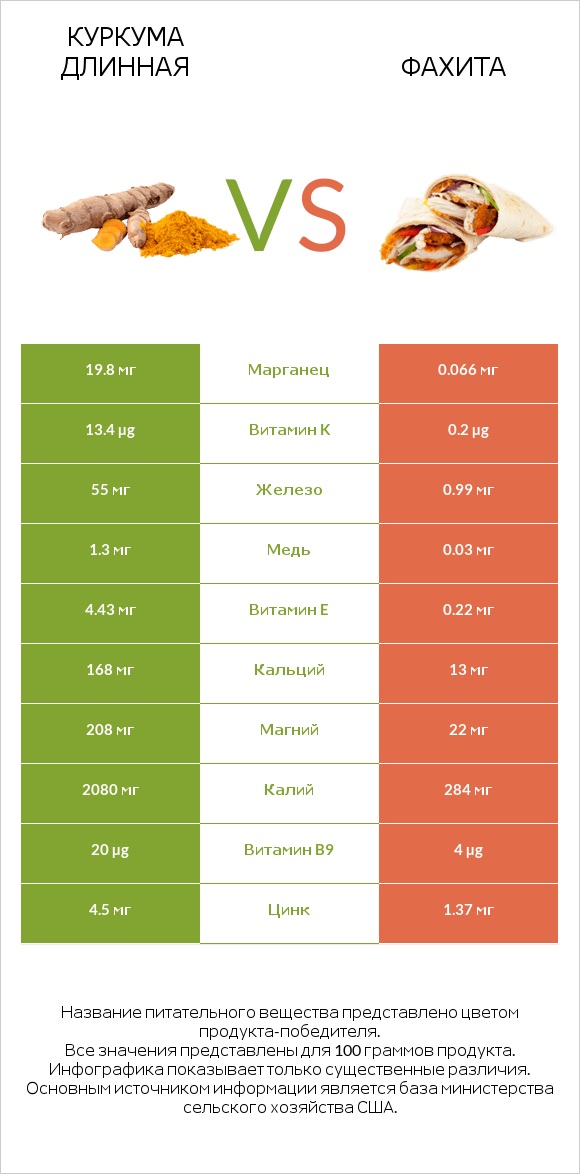 Куркума длинная vs Фахита infographic